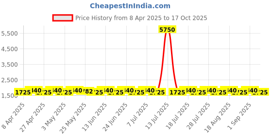 myntra.com SHADOW & SAINING Floral Embroidered Sequinned Pure Silk Semi-Stitched Dress Material shadow & saining Price History Graph from 8 Apr 2025 to 17 Oct 2025