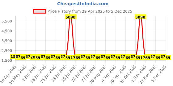 myntra.com SHADOW & SAINING Floral Embroidered Sequinned Pure Silk Semi-Stitched Dress Material shadow & saining Price History Graph from 29 Apr 2025 to 2 Dec 2025
