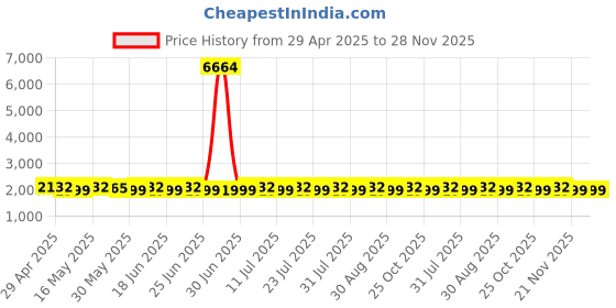 myntra.com SHADOW & SAINING Floral Embroidered Sequinned Pure Silk Semi-Stitched Dress Material shadow & saining Price History Graph from 29 Apr 2025 to 27 Nov 2025