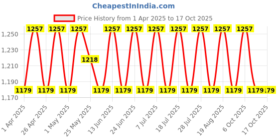 myntra.com SHADOW & SAINING Floral Embroidered Sequinned Pure Silk Unstitched Dress Material shadow & saining Price History Graph from 1 Apr 2025 to 16 Oct 2025