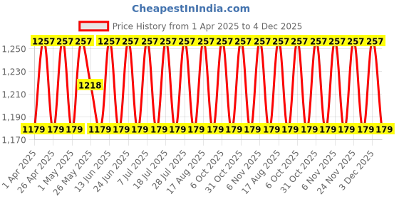 myntra.com SHADOW & SAINING Floral Embroidered Sequinned Pure Silk Unstitched Dress Material shadow & saining Price History Graph from 1 Apr 2025 to 4 Dec 2025