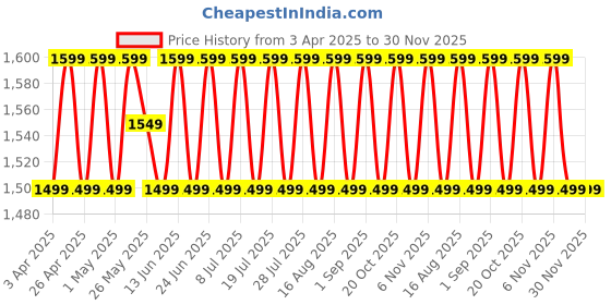 myntra.com SHADOW & SAINING Floral Embroidered Sequinned Pure Silk Unstitched Dress Material shadow & saining Price History Graph from 3 Apr 2025 to 29 Nov 2025