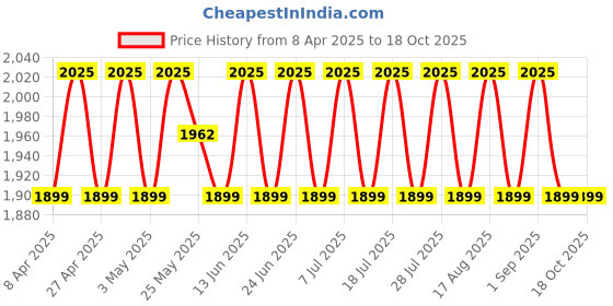myntra.com SHADOW & SAINING Floral Embroidered Sequinned Pure Silk Unstitched Dress Material shadow & saining Price History Graph from 8 Apr 2025 to 18 Oct 2025