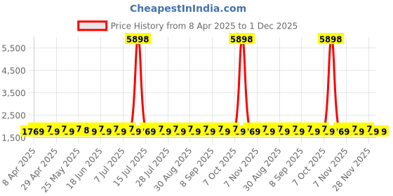 myntra.com SHADOW & SAINING Floral Embroidered Sequinned Pure Silk Unstitched Dress Material shadow & saining Price History Graph from 8 Apr 2025 to 30 Nov 2025