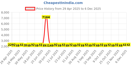 myntra.com SHADOW & SAINING Floral Embroidered Sequinned Pure Silk Unstitched Dress Material shadow & saining Price History Graph from 29 Apr 2025 to 5 Dec 2025