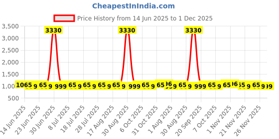 myntra.com SHADOW & SAINING Floral Embroidered Sequinned Pure Silk Unstitched Dress Material shadow & saining Price History Graph from 14 Jun 2025 to 1 Dec 2025
