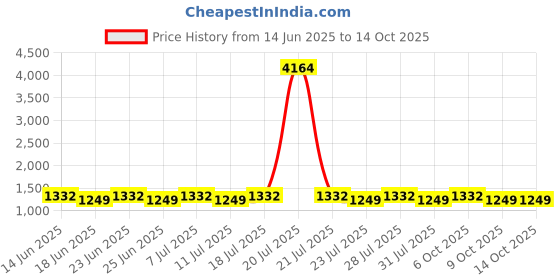 myntra.com SHADOW & SAINING Floral Embroidered Sequinned Pure Silk Unstitched Dress Material shadow & saining Price History Graph from 14 Jun 2025 to 14 Oct 2025