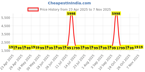 myntra.com SHADOW & SAINING Floral Embroidered Sequinned Roman Silk Unstitched Dress Material shadow & saining Price History Graph from 23 Apr 2025 to 6 Nov 2025