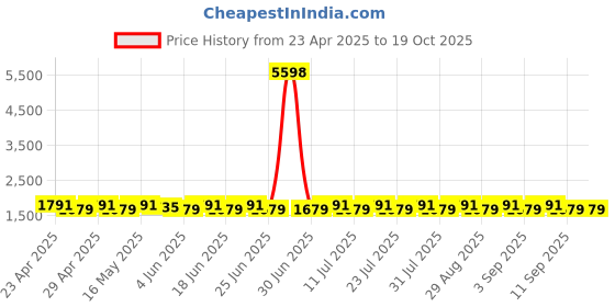 myntra.com SHADOW & SAINING Floral Embroidered Sequinned Roman Silk Unstitched Dress Material shadow & saining Price History Graph from 23 Apr 2025 to 18 Oct 2025