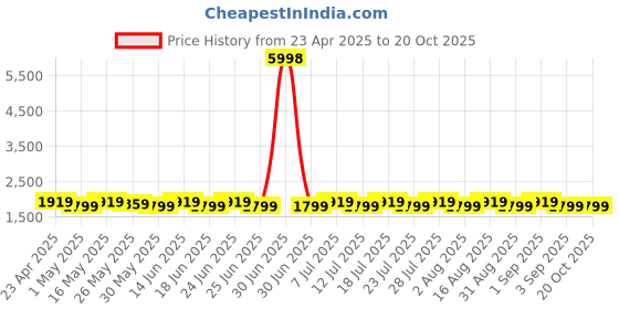 myntra.com SHADOW & SAINING Floral Embroidered Sequinned Roman Silk Unstitched Dress Material shadow & saining Price History Graph from 23 Apr 2025 to 20 Oct 2025