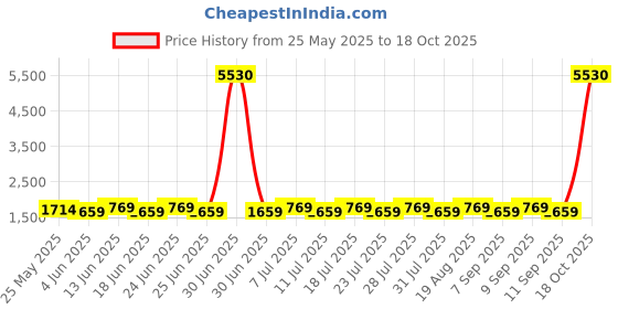 myntra.com SHADOW & SAINING Floral Embroidered Sequinned Roman Silk Unstitched Dress Material shadow & saining Price History Graph from 25 May 2025 to 18 Oct 2025