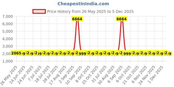 myntra.com SHADOW & SAINING Floral Embroidered Sequinned Roman Silk Unstitched Dress Material shadow & saining Price History Graph from 26 May 2025 to 5 Dec 2025