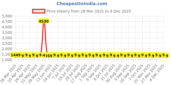 myntra.com SHADOW & SAINING Floral Embroidered Sequinned Silk Georgette Unstitched Dress Material shadow & saining Price History Graph from 28 Mar 2025 to 4 Dec 2025