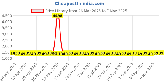 myntra.com SHADOW & SAINING Floral Embroidered Sequinned Silk Georgette Unstitched Dress Material shadow & saining Price History Graph from 26 Mar 2025 to 6 Nov 2025