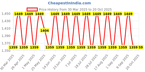 myntra.com SHADOW & SAINING Floral Embroidered Sequinned Silk Georgette Unstitched Dress Material shadow & saining Price History Graph from 30 Mar 2025 to 20 Oct 2025