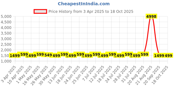 myntra.com SHADOW & SAINING Floral Embroidered Sequinned Silk Georgette Unstitched Dress Material shadow & saining Price History Graph from 3 Apr 2025 to 18 Oct 2025