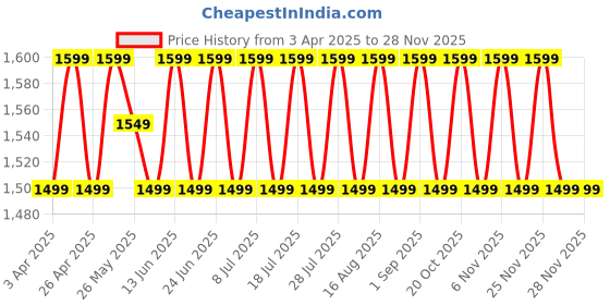 myntra.com SHADOW & SAINING Floral Embroidered Sequinned Silk Georgette Unstitched Dress Material shadow & saining Price History Graph from 3 Apr 2025 to 26 Nov 2025