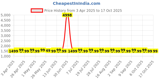 myntra.com SHADOW & SAINING Floral Embroidered Sequinned Silk Georgette Unstitched Dress Material shadow & saining Price History Graph from 3 Apr 2025 to 16 Oct 2025