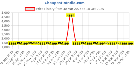 myntra.com SHADOW & SAINING Floral Embroidered Sequinned Silk Georgette Unstitched Dress Material shadow & saining Price History Graph from 30 Mar 2025 to 18 Oct 2025