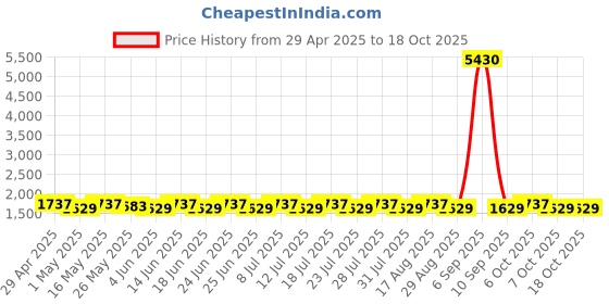 myntra.com SHADOW & SAINING Floral Embroidered Sequinned Silk Georgette Unstitched Dress Material shadow & saining Price History Graph from 29 Apr 2025 to 18 Oct 2025