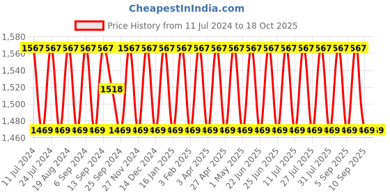 myntra.com SHADOW & SAINING Floral Embroidered Sequinned Unstitched Dress Material shadow & saining Price History Graph from 11 Jul 2024 to 18 Oct 2025