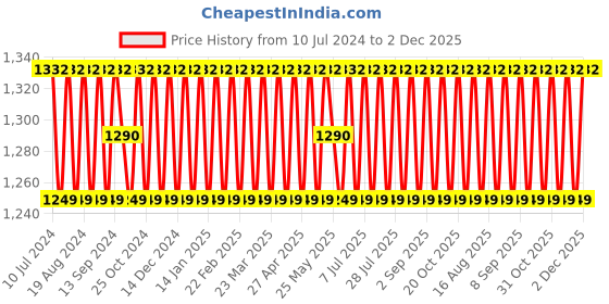 myntra.com SHADOW & SAINING Floral Embroidered Sequinned Unstitched Dress Material shadow & saining Price History Graph from 10 Jul 2024 to 2 Dec 2025