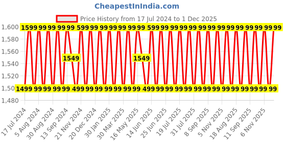 myntra.com SHADOW & SAINING Floral Embroidered Sequinned Unstitched Dress Material shadow & saining Price History Graph from 17 Jul 2024 to 1 Dec 2025