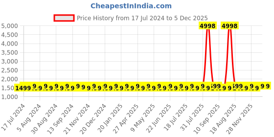 myntra.com SHADOW & SAINING Floral Embroidered Sequinned Unstitched Dress Material shadow & saining Price History Graph from 17 Jul 2024 to 5 Dec 2025