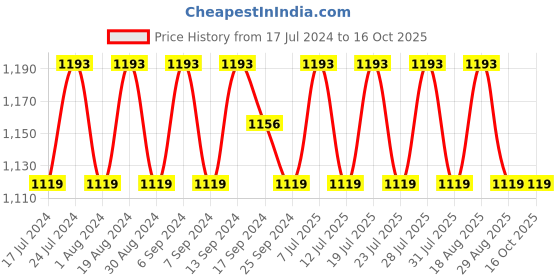 myntra.com SHADOW & SAINING Floral Embroidered Sequinned Unstitched Dress Material shadow & saining Price History Graph from 17 Jul 2024 to 16 Oct 2025