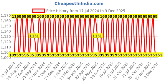 myntra.com SHADOW & SAINING Floral Embroidered Sequinned Unstitched Dress Material shadow & saining Price History Graph from 17 Jul 2024 to 2 Dec 2025