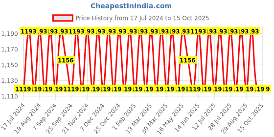 myntra.com SHADOW & SAINING Floral Embroidered Sequinned Unstitched Dress Material shadow & saining Price History Graph from 17 Jul 2024 to 14 Oct 2025