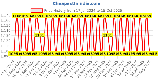 myntra.com SHADOW & SAINING Floral Embroidered Sequinned Unstitched Dress Material shadow & saining Price History Graph from 17 Jul 2024 to 15 Oct 2025