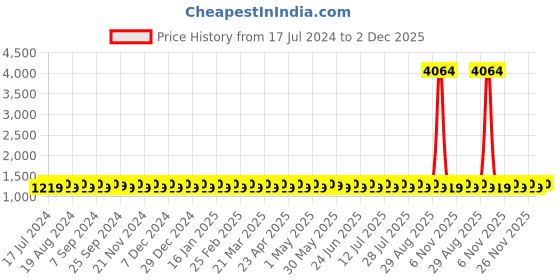 myntra.com SHADOW & SAINING Floral Embroidered Sequinned Unstitched Dress Material shadow & saining Price History Graph from 17 Jul 2024 to 2 Dec 2025