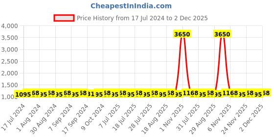 myntra.com SHADOW & SAINING Floral Embroidered Sequinned Unstitched Dress Material shadow & saining Price History Graph from 17 Jul 2024 to 2 Dec 2025
