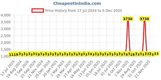 myntra.com SHADOW & SAINING Floral Embroidered Sequinned Unstitched Dress Material shadow & saining Price History Graph from 17 Jul 2024 to 5 Dec 2025