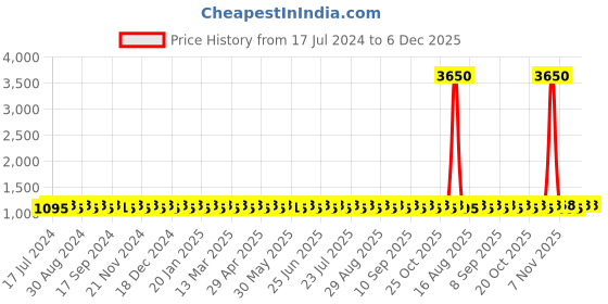 myntra.com SHADOW & SAINING Floral Embroidered Sequinned Unstitched Dress Material shadow & saining Price History Graph from 17 Jul 2024 to 5 Dec 2025