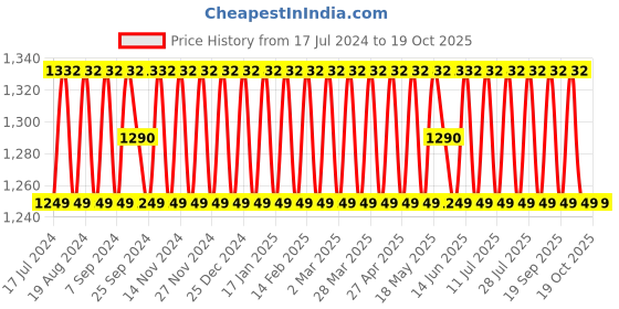 myntra.com SHADOW & SAINING Floral Embroidered Sequinned Unstitched Dress Material shadow & saining Price History Graph from 17 Jul 2024 to 18 Oct 2025