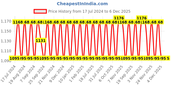 myntra.com SHADOW & SAINING Floral Embroidered Sequinned Unstitched Dress Material shadow & saining Price History Graph from 17 Jul 2024 to 6 Dec 2025
