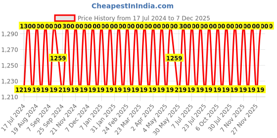 myntra.com SHADOW & SAINING Floral Embroidered Sequinned Unstitched Dress Material shadow & saining Price History Graph from 17 Jul 2024 to 7 Dec 2025