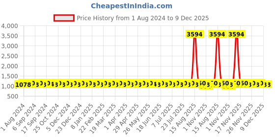 myntra.com SHADOW & SAINING Floral Embroidered Sequinned Unstitched Dress Material shadow & saining Price History Graph from 1 Aug 2024 to 9 Dec 2025