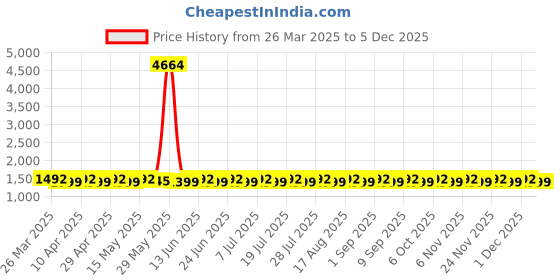 myntra.com SHADOW & SAINING Floral Embroidered Sequinned Unstitched Dress Material shadow & saining Price History Graph from 26 Mar 2025 to 5 Dec 2025