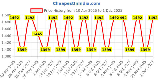myntra.com SHADOW & SAINING Floral Embroidered Sequinned Unstitched Dress Material shadow & saining Price History Graph from 10 Apr 2025 to 30 Nov 2025