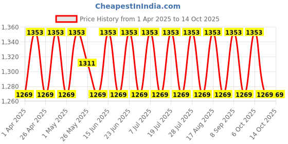 myntra.com SHADOW & SAINING Floral Embroidered Sequinned Unstitched Dress Material shadow & saining Price History Graph from 1 Apr 2025 to 13 Oct 2025