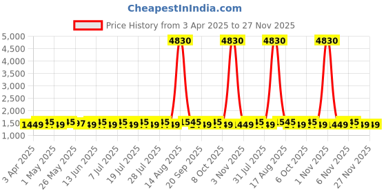 myntra.com SHADOW & SAINING Floral Embroidered Sequinned Unstitched Dress Material shadow & saining Price History Graph from 3 Apr 2025 to 27 Nov 2025