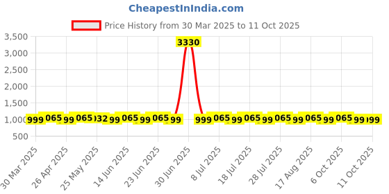myntra.com SHADOW & SAINING Floral Embroidered Sequinned Unstitched Dress Material shadow & saining Price History Graph from 30 Mar 2025 to 9 Oct 2025