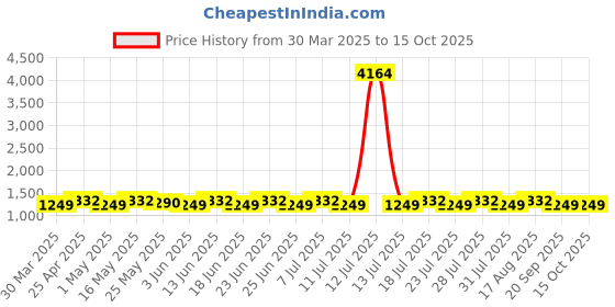 myntra.com SHADOW & SAINING Floral Embroidered Sequinned Unstitched Dress Material shadow & saining Price History Graph from 30 Mar 2025 to 14 Oct 2025