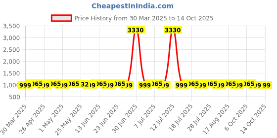 myntra.com SHADOW & SAINING Floral Embroidered Sequinned Unstitched Dress Material shadow & saining Price History Graph from 30 Mar 2025 to 14 Oct 2025