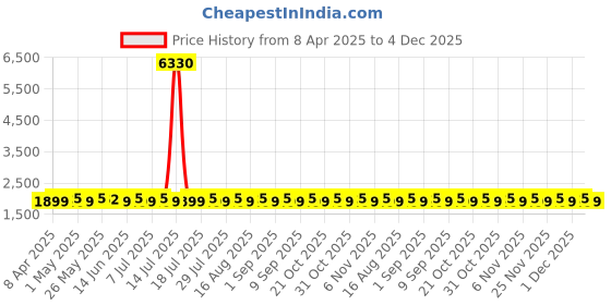myntra.com SHADOW & SAINING Floral Embroidered Sequinned Unstitched Dress Material shadow & saining Price History Graph from 8 Apr 2025 to 4 Dec 2025