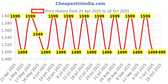 myntra.com SHADOW & SAINING Floral Embroidered Sequinned Unstitched Dress Material shadow & saining Price History Graph from 25 Apr 2025 to 18 Oct 2025