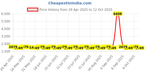 myntra.com SHADOW & SAINING Floral Embroidered Sequinned Unstitched Dress Material shadow & saining Price History Graph from 29 Apr 2025 to 12 Oct 2025